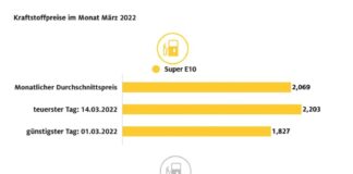 Grafik Kraftstoffpreise im März 2022