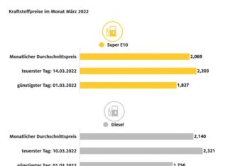 März teuerster Tank-Monat aller Zeiten Grafik Kraftstoffpreise im März 2022