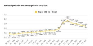 Grafik - Kraftstoffpreise rutschen weiter ab