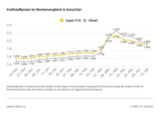Kraftstoffpreise rutschen weiter ab – Preisrückgang bei Diesel schneller als bei Benzin Grafik - Kraftstoffpreise rutschen weiter ab
