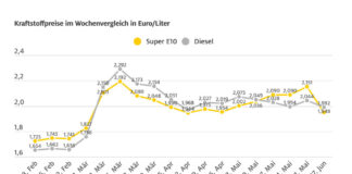 Tankrabatt kommt nicht komplett an