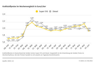 ADAC Wochenvergleich zeigt: Kraftstoffpreise trotz Preissenkung deutlich zu hoch Tankrabatt kommt nicht komplett an