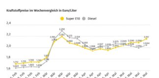 Grafik: Spritpreise vor der Steuersenkung stark gestiegen