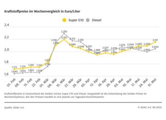 Spritpreise vor der Steuersenkung stark gestiegen Grafik: Spritpreise vor der Steuersenkung stark gestiegen