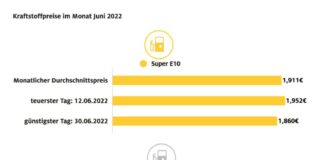 Grafik Kraftstoffpreise im Juni 2022
