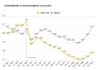 Grafik: Spritpreise ziehen vor Ende des Tankrabatts kräftig an