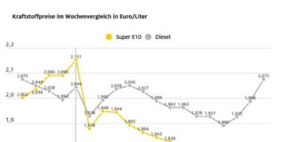 Grafik: Spritpreise ziehen vor Ende des Tankrabatts kräftig an