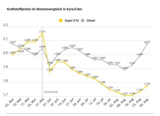 Spritpreise ziehen bereits vor Ende des Tankrabatts kräftig an Grafik: Spritpreise ziehen vor Ende des Tankrabatts kräftig an