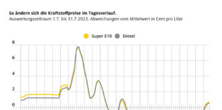 Kraftstoffpreise im Tagesverlauf / Auswertung vom Juli 2022