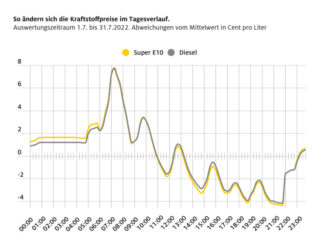ADAC Auswertung: Abends tanken spart zwölf Cent je Liter Kraftstoffpreise im Tagesverlauf / Auswertung vom Juli 2022
