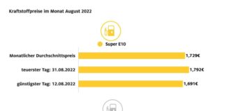 Grafik: Monatsende war teuerster Tanktag im August