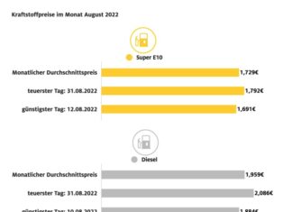 Monatsende war teuerster Tanktag im August Grafik: Monatsende war teuerster Tanktag im August