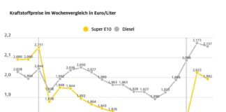 Grafik Kraftstoffpreise