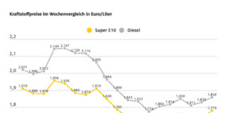 Grafik: Tanken erneut deutlich teurer