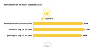Grafik: 2022 - Teuerstes Tankjahr aller Zeiten