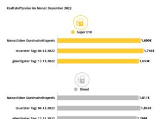 2022 – Teuerstes Tankjahr aller Zeiten Grafik: 2022 - Teuerstes Tankjahr aller Zeiten