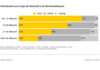 Grafik: Zufriedenheit nach der Wartedauer