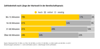 Grafik: Zufriedenheit nach der Wartedauer