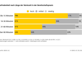 ADAC Umfrage: Bundesweit einheitliche Telefonnummer 116117 kennen nur 31 Prozent Grafik: Zufriedenheit nach der Wartedauer