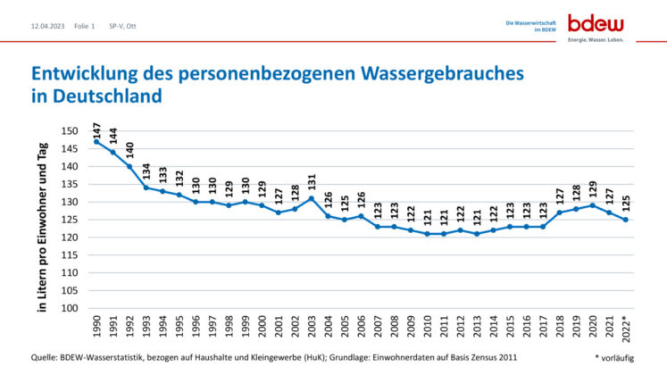 Grafik: Entwicklung des personenbezogenen Wassergebrauches in Deutschland