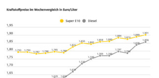 Grafik: Kraftstoffpreise im Wochenvergleich.