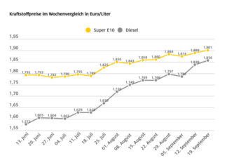 Preise für Rohöl und Kraftstoffe klettern weiter Grafik: Kraftstoffpreise im Wochenvergleich.