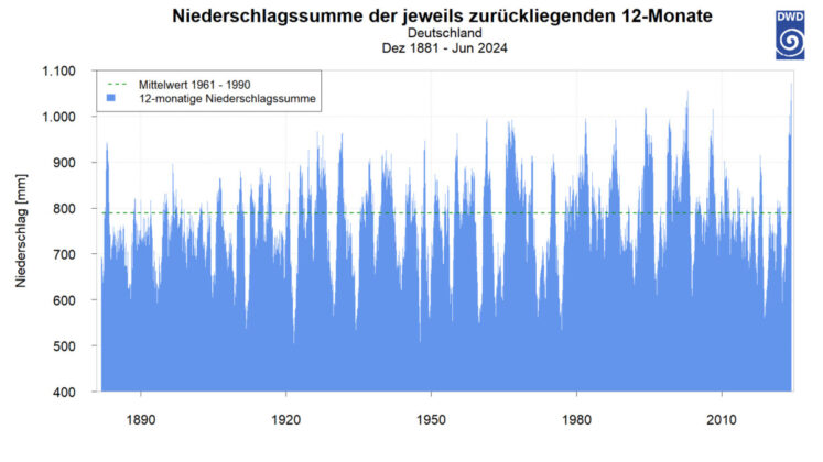 Grafik: Niederschlagssumme in Deutschland aller 12-Monatszeiträume seit 1881.