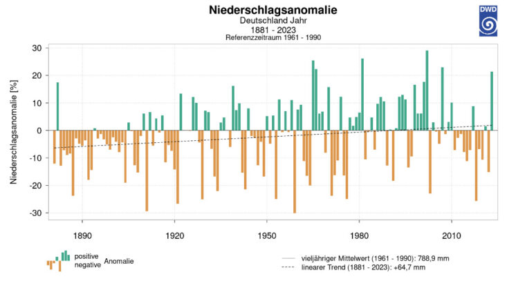 Grafik: Abweichung der Jahresmittelwerte der Niederschläge in Deutschland seit 1881 vom Mittel der Referenzperiode 1961 - 1990.