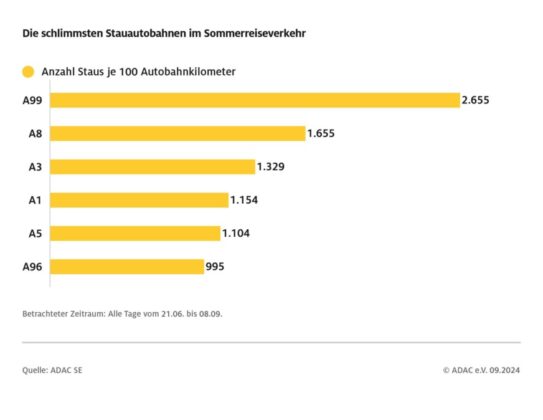 Sommerstaus reichten fünf Mal um die Erde