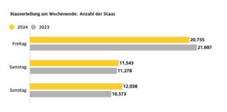 Sommerstaus reichten fünf Mal um die Erde / ADAC Sommer-Staubilanz 2024 zeigt, wann und wo die Straßen am stärksten belastet waren / Staus am Sonntag nehmen zu
