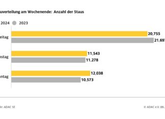 Sommerstaus reichten fünf Mal um die Erde Sommerstaus reichten fünf Mal um die Erde / ADAC Sommer-Staubilanz 2024 zeigt, wann und wo die Straßen am stärksten belastet waren / Staus am Sonntag nehmen zu