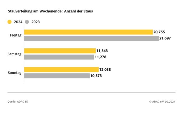 Sommerstaus reichten fünf Mal um die Erde / ADAC Sommer-Staubilanz 2024 zeigt, wann und wo die Straßen am stärksten belastet waren / Staus am Sonntag nehmen zu