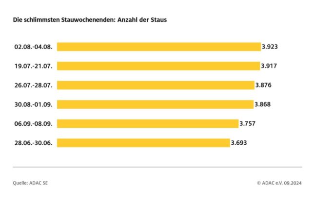 Sommerstaus reichten fünf Mal um die Erde / ADAC Sommer-Staubilanz 2024 zeigt, wann und wo die Straßen am stärksten belastet waren / Staus am Sonntag nehmen zu