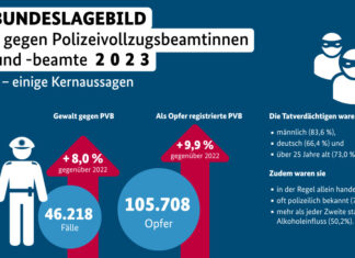 Neuer Höchststand bei Gewalttaten gegen Polizeikräfte und Einsatzkräfte von Feuerwehr und Rettungsdiensten Poster: Kernaussagen über die Inhalte des Lagebildes.