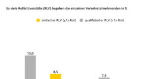 Rote Ampeln: Auf dem E-Scooter werden sie am häufigsten ignoriert