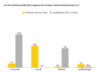 Rote Ampeln: Auf dem E-Scooter werden sie am häufigsten ignoriert Rote Ampeln: Auf dem E-Scooter werden sie am häufigsten ignoriert