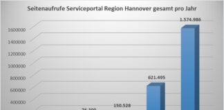 Grafik: Seitenaufrufe des Serviceportals der Region Hannover