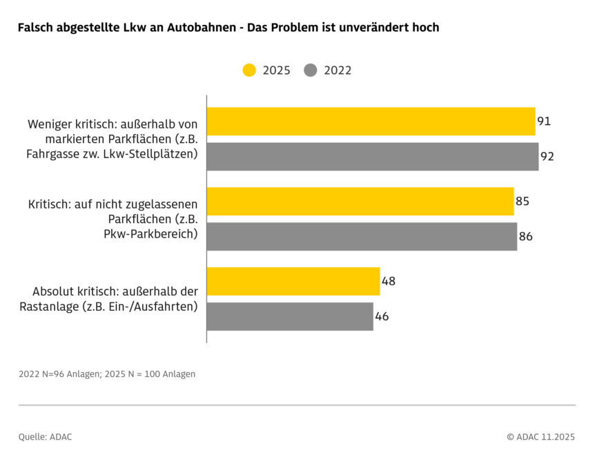 falsch abgestellte lkw auf autobahnrastanlagen weiterhin großes sicherheitsrisiko falsch abgestellte lkw an autobahnen immer noch an der tagesordnung