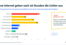 Bitkom-Studie: Unternehmen in Deutschland nur 20 Stunden ohne Internet arbeitsfähig Im Schnitt können Unternehmen ihr Geschäft nur 20 Stunden aufrechterhalten