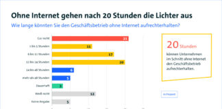 Im Schnitt können Unternehmen ihr Geschäft nur 20 Stunden aufrechterhalten