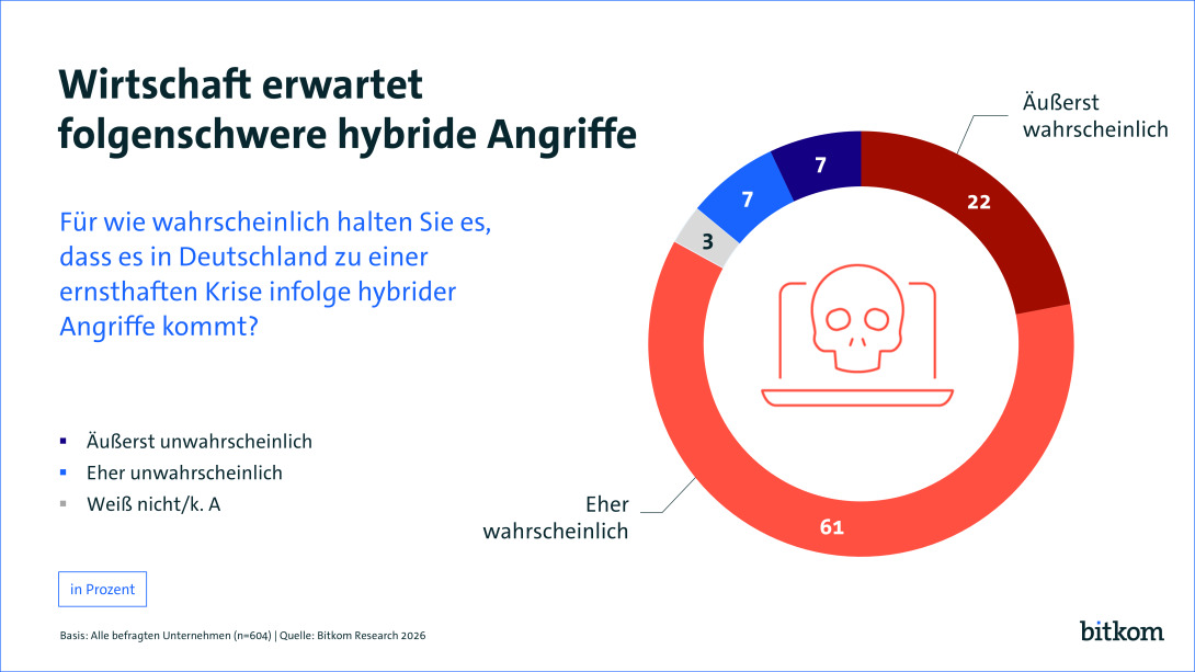 bitkom-studie: unternehmen in deutschland nur 20 stunden ohne internet arbeitsfähig 8 von 10 unternehmen erwarten ernsthafte krise in deutschland als folge hybrider angriffe