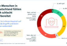 Bitkom Umfrage: Hybride Angriffe auf Deutschland – Bevölkerung kaum vorbereitet Bevölkerung ist für hybride Angriffe kaum gewappnet