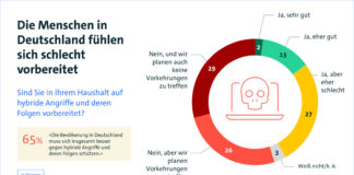 Bevölkerung ist für hybride Angriffe kaum gewappnet