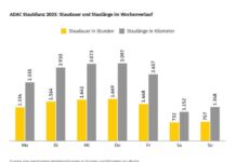 ADAC Staubilanz 2025: Mehr Staustunden trotz geringerer Stauzahl Grafik: ADAC Staubilanz 2025: Autofahrer standen länger - trotz weniger Staus / Sieben Prozent mehr Staustunden auf deutschen Autobahnen als im Vorjahr / Juli und Oktober staureichste Monate