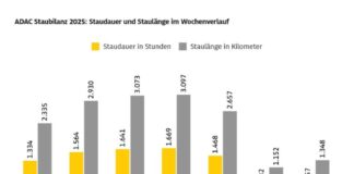 Grafik: ADAC Staubilanz 2025: Autofahrer standen länger - trotz weniger Staus / Sieben Prozent mehr Staustunden auf deutschen Autobahnen als im Vorjahr / Juli und Oktober staureichste Monate