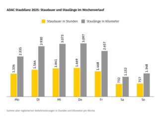 ADAC Staubilanz 2025: Mehr Staustunden trotz geringerer Stauzahl Grafik: ADAC Staubilanz 2025: Autofahrer standen länger - trotz weniger Staus / Sieben Prozent mehr Staustunden auf deutschen Autobahnen als im Vorjahr / Juli und Oktober staureichste Monate