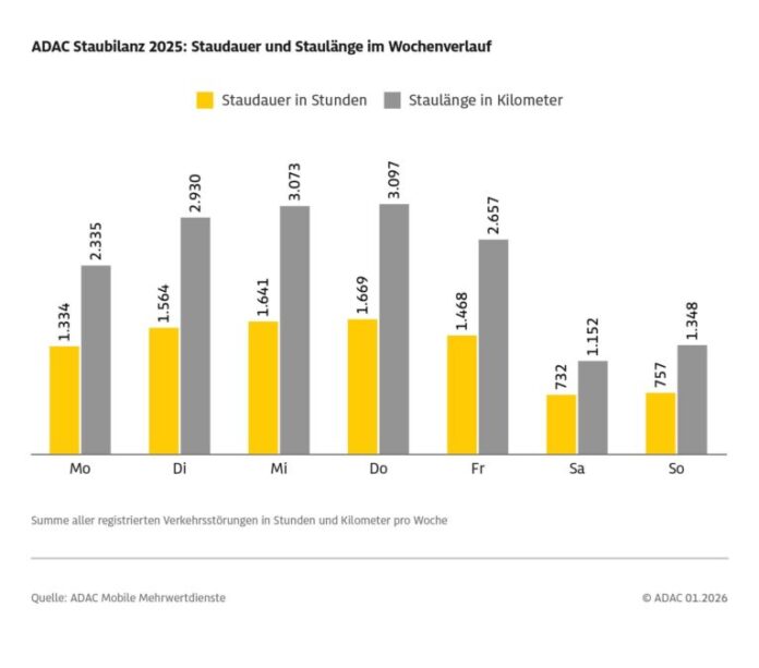 Grafik: ADAC Staubilanz 2025: Autofahrer standen länger - trotz weniger Staus / Sieben Prozent mehr Staustunden auf deutschen Autobahnen als im Vorjahr / Juli und Oktober staureichste Monate