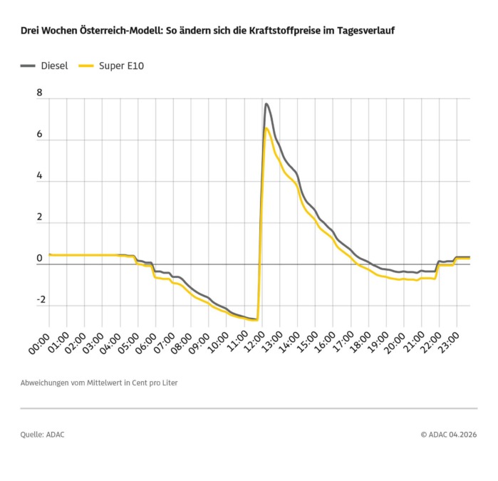 kraftstoffpreise im tagesverlauf nach 19 tagen österreich-modell.